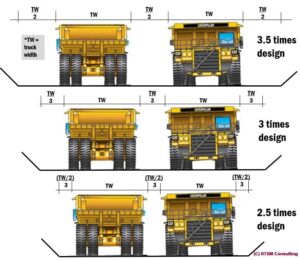 Diagram presenting mining roads built to different width factors